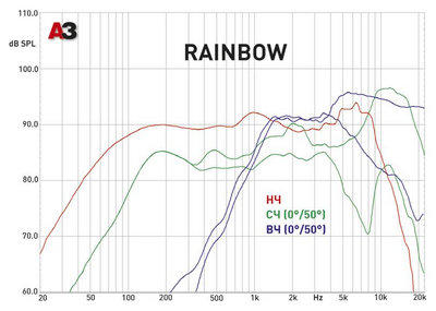Трехполосная компонентная акустика. Rainbow SL C6.3Pro
