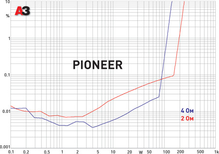 Pioneer GM-D8604