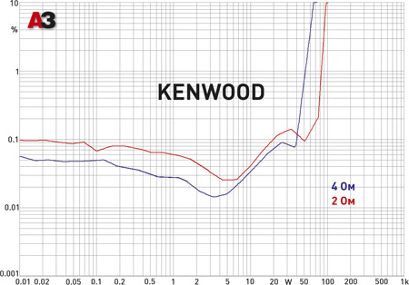 Kenwood KAC5205 kenwood_dist.tif