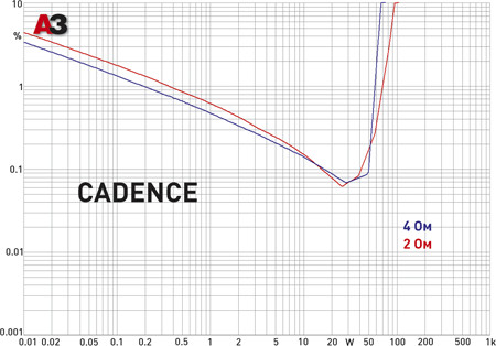 Cadence CSA-1000.2 cadence_dist.tif