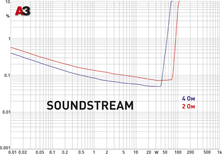 Soundstream P2.200 soundstream_dist.tif