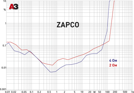 Zapco ST-2D zapco_dist.tif