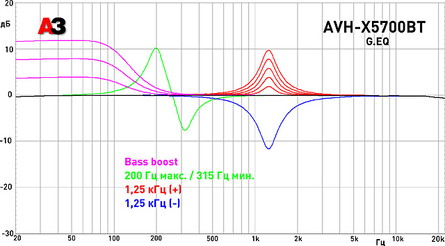 Pioneer AVH-X5700BT 18eq