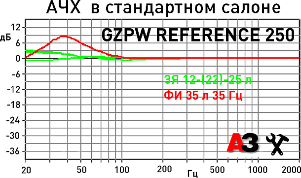 Сабвуфер Ground Zero GZPW Reference 250 Сабвуфер Ground Zero GZPW Reference 250