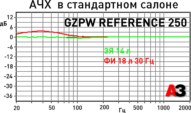 Сабвуфер Ground Zero GZPW Reference 250 Сабвуфер Ground Zero GZPW Reference 250