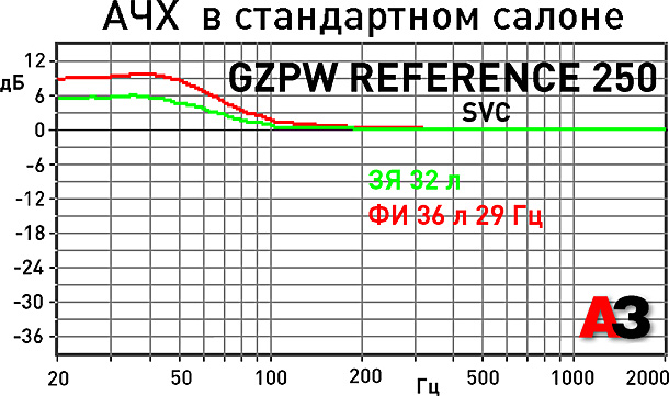 Сабвуфер Ground Zero GZPW Reference 250 Сабвуфер Ground Zero GZPW Reference 250