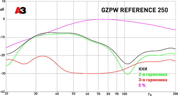 Сабвуфер Ground Zero GZPW Reference 250 Сабвуфер Ground Zero GZPW Reference 250