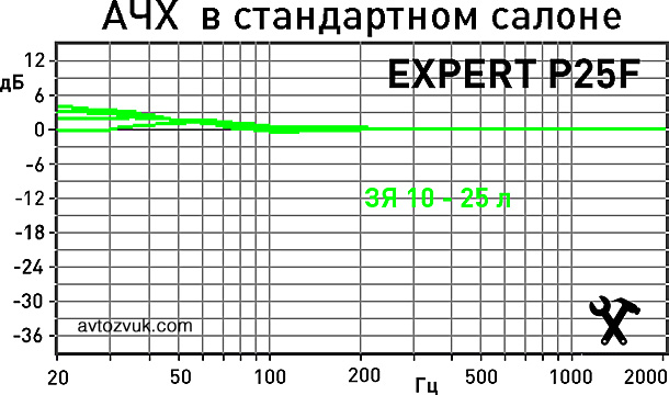 Сабвуфер Focal Performance Expert P25F Сабвуфер Focal Performance Expert P25F