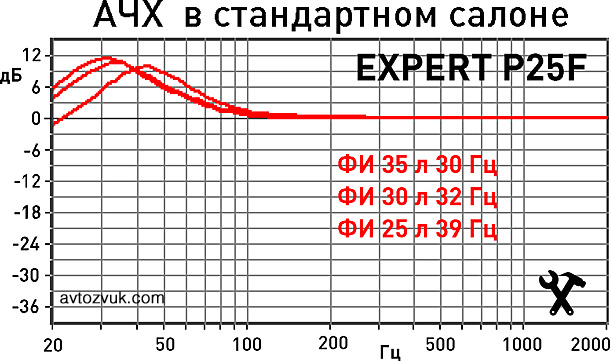 Сабвуфер Focal Performance Expert P25F Сабвуфер Focal Performance Expert P25F