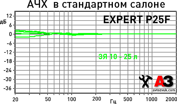 Сабвуфер Focal Performance Expert P25F Сабвуфер Focal Performance Expert P25F