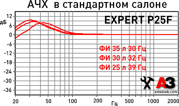 Сабвуфер Focal Performance Expert P25F Сабвуфер Focal Performance Expert P25F