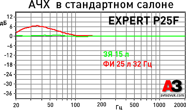 Сабвуфер Focal Performance Expert P25F Сабвуфер Focal Performance Expert P25F