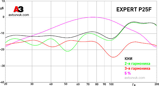 Сабвуфер Focal Performance Expert P25F Сабвуфер Focal Performance Expert P25F