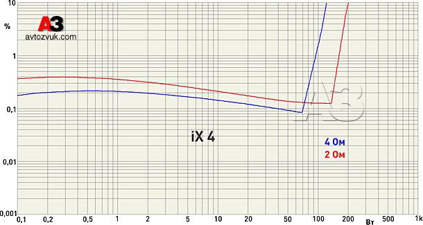 Усилитель Art Sound iX4 Усилитель Art Sound iX4