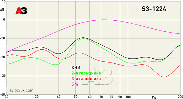 Сабвуфер JBL S3-1224 Сабвуфер JBL S3-1224