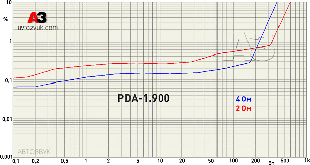 Усилитель SWAT PDA-1.900 Усилитель SWAT PDA-1.900