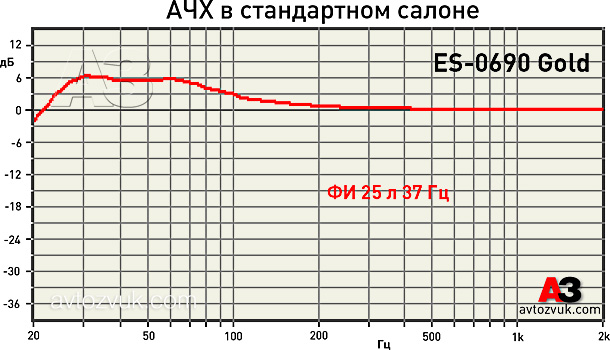Мидбас/сабвуфер CDT Audio ES-0690 Gold Мидбас/сабвуфер CDT Audio ES-0690 Gold
