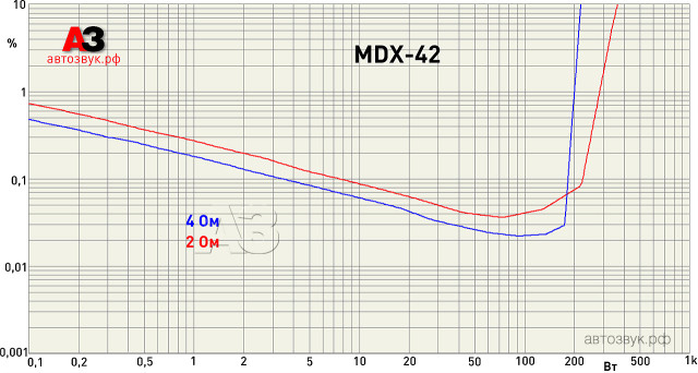 Усилитель SWAT MDX-42 Усилитель SWAT MDX-42