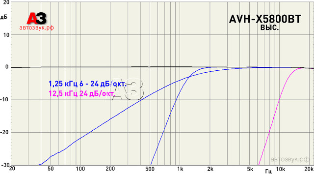 Pioneer AVH-X5800BT Pioneer AVH-X5800BT