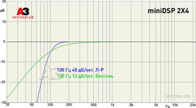 Цифровой процессор miniDSP 2×4 Цифровой процессор miniDSP 2×4