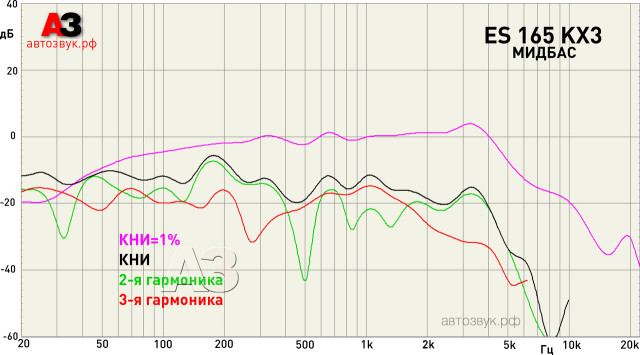 Компонентная акустика Focal ES 165 KX3 Компонентная акустика Focal ES 165 KX3