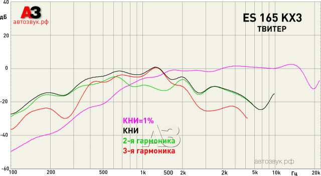 Компонентная акустика Focal ES 165 KX3 Компонентная акустика Focal ES 165 KX3