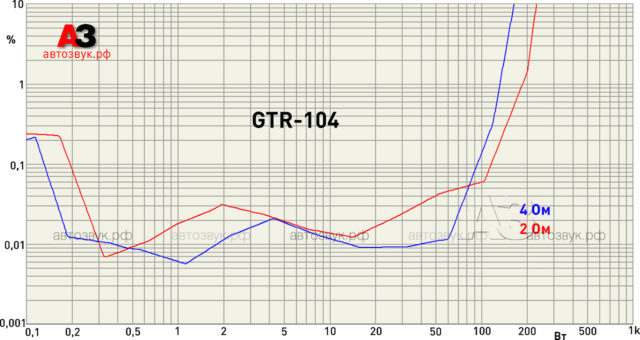 Усилитель JBL GTR-104 Усилитель JBL GTR-104