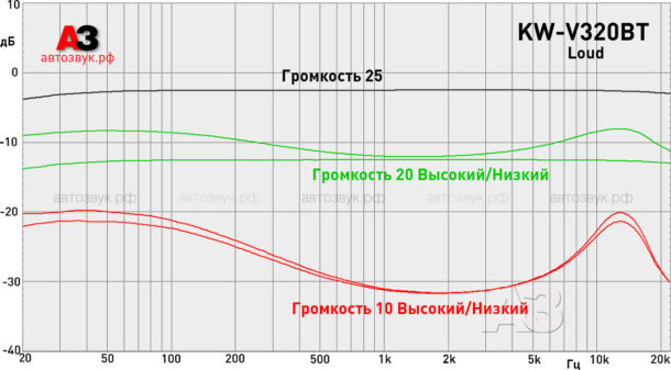 Мультимедийное ГУ JVC KW-V320BT Мультимедийное ГУ JVC KW-V320BT