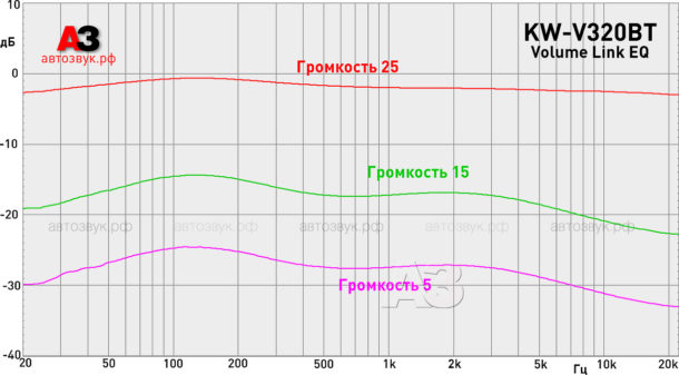 Мультимедийное ГУ JVC KW-V320BT Мультимедийное ГУ JVC KW-V320BT