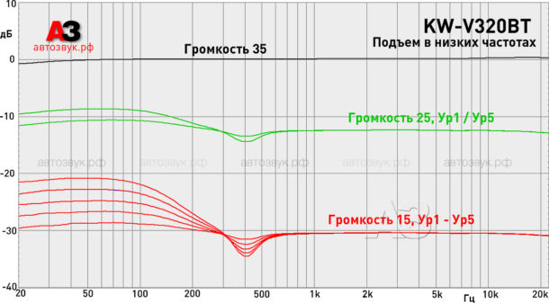 Мультимедийное ГУ JVC KW-V320BT Мультимедийное ГУ JVC KW-V320BT