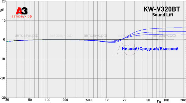 Мультимедийное ГУ JVC KW-V320BT Мультимедийное ГУ JVC KW-V320BT