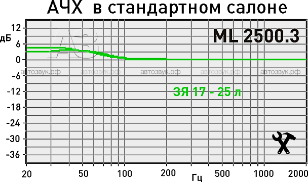 Сабвуфер Hertz ML 2500.3 Сабвуфер Hertz ML 2500.3