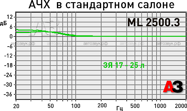 Сабвуфер Hertz ML 2500.3 Сабвуфер Hertz ML 2500.3