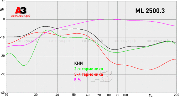 Сабвуфер Hertz ML 2500.3 Сабвуфер Hertz ML 2500.3