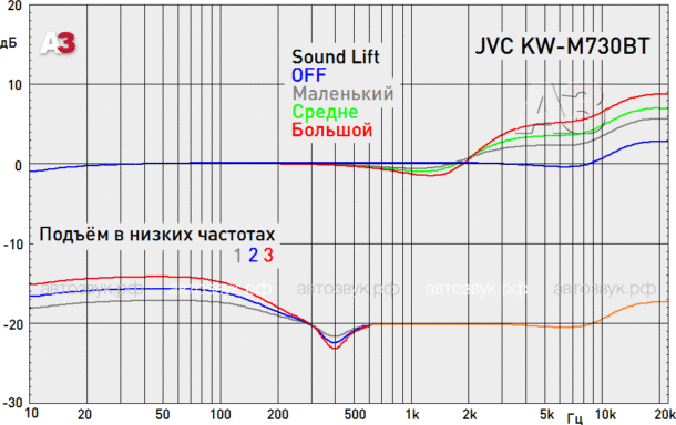 Мультимедийно-навигационное ГУ JVC KW-M730BT Мультимедийно-навигационное ГУ JVC KW-M730BT