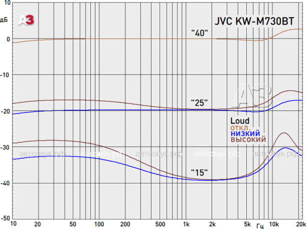Мультимедийно-навигационное ГУ JVC KW-M730BT Мультимедийно-навигационное ГУ JVC KW-M730BT