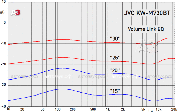 Мультимедийно-навигационное ГУ JVC KW-M730BT Мультимедийно-навигационное ГУ JVC KW-M730BT