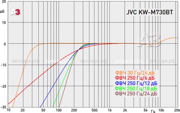 Мультимедийно-навигационное ГУ JVC KW-M730BT Мультимедийно-навигационное ГУ JVC KW-M730BT