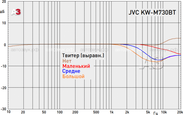 Мультимедийно-навигационное ГУ JVC KW-M730BT Мультимедийно-навигационное ГУ JVC KW-M730BT