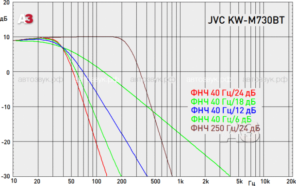 Мультимедийно-навигационное ГУ JVC KW-M730BT Мультимедийно-навигационное ГУ JVC KW-M730BT