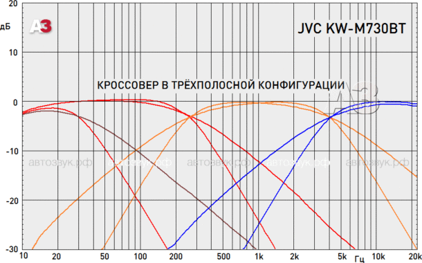 Мультимедийно-навигационное ГУ JVC KW-M730BT Мультимедийно-навигационное ГУ JVC KW-M730BT