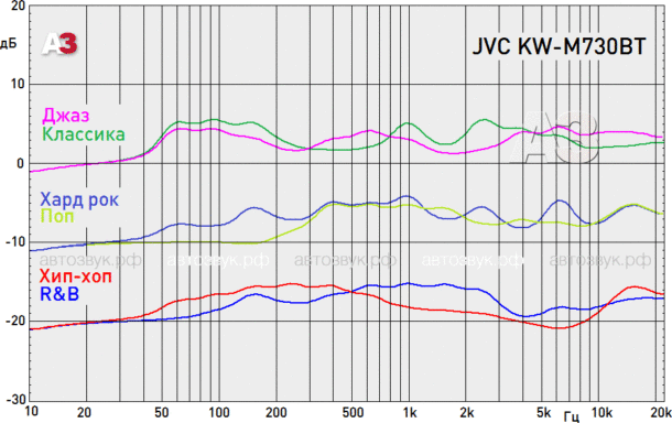 Мультимедийно-навигационное ГУ JVC KW-M730BT Мультимедийно-навигационное ГУ JVC KW-M730BT