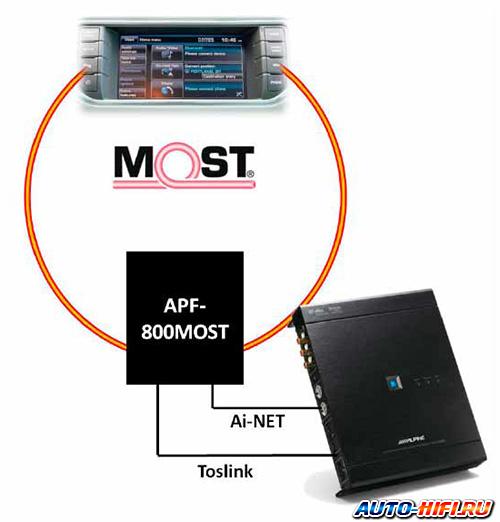 Интерфейс шины MOST Alpine APF-800MOST Интерфейс шины MOST Alpine APF-800MOST